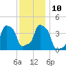 E 90th Street tide chart for Wednesday, December 10, 2025