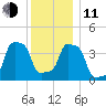 E 90th Street tide chart for Thursday, December 11, 2025