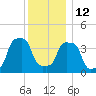 E 90th Street tide chart for Friday, December 12, 2025