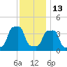 E 90th Street tide chart for Saturday, December 13, 2025