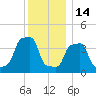 E 90th Street tide chart for Sunday, December 14, 2025
