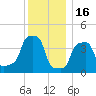 E 90th Street tide chart for Tuesday, December 16, 2025