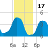 E 90th Street tide chart for Wednesday, December 17, 2025