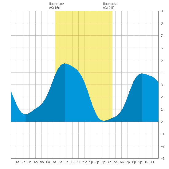E 90th Street tide chart for Thursday, December 18, 2025