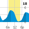 E 90th Street tide chart for Thursday, December 18, 2025