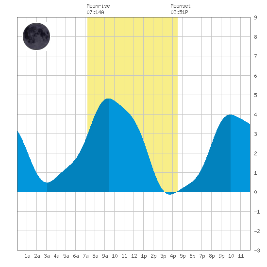 E 90th Street tide chart for Friday, December 19, 2025