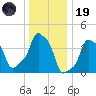 E 90th Street tide chart for Friday, December 19, 2025