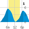 E 90th Street tide chart for Monday, December 1, 2025