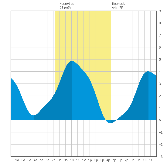 E 90th Street tide chart for Saturday, December 20, 2025