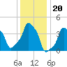 E 90th Street tide chart for Saturday, December 20, 2025