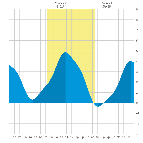 E 90th Street tide chart for Sunday, December 21, 2025