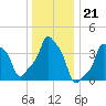 E 90th Street tide chart for Sunday, December 21, 2025