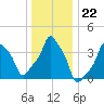 E 90th Street tide chart for Monday, December 22, 2025
