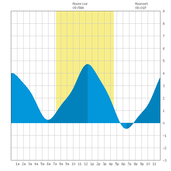 E 90th Street tide chart for Tuesday, December 23, 2025