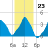 E 90th Street tide chart for Tuesday, December 23, 2025