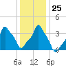 E 90th Street tide chart for Thursday, December 25, 2025