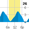 E 90th Street tide chart for Friday, December 26, 2025