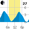E 90th Street tide chart for Saturday, December 27, 2025