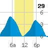 E 90th Street tide chart for Monday, December 29, 2025