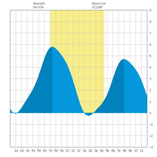 E 90th Street tide chart for Tuesday, December 2, 2025