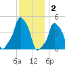 E 90th Street tide chart for Tuesday, December 2, 2025