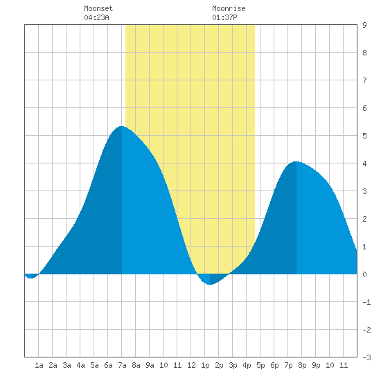 E 90th Street tide chart for Wednesday, December 31, 2025