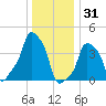 E 90th Street tide chart for Wednesday, December 31, 2025