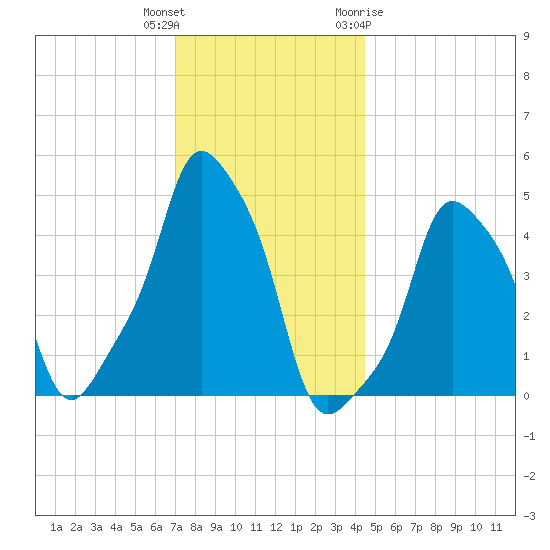 E 90th Street tide chart for Wednesday, December 3, 2025