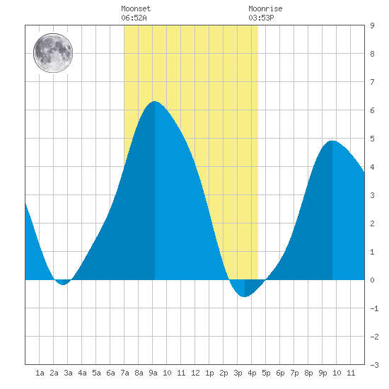E 90th Street tide chart for Thursday, December 4, 2025