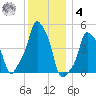 E 90th Street tide chart for Thursday, December 4, 2025