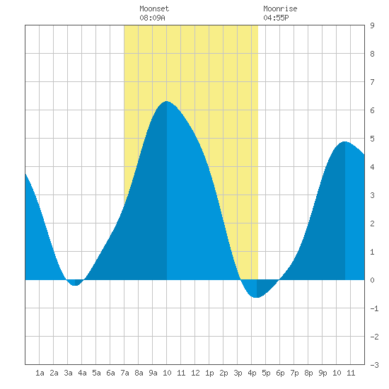 E 90th Street tide chart for Friday, December 5, 2025