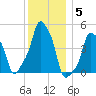 E 90th Street tide chart for Friday, December 5, 2025