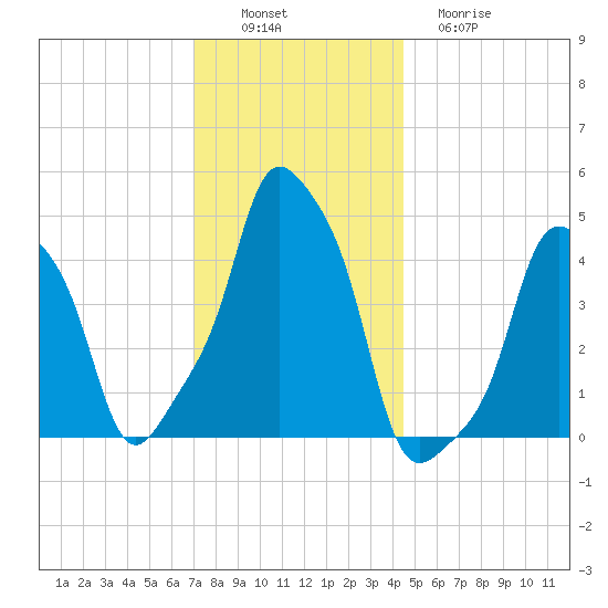 E 90th Street tide chart for Saturday, December 6, 2025