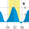 E 90th Street tide chart for Saturday, December 6, 2025