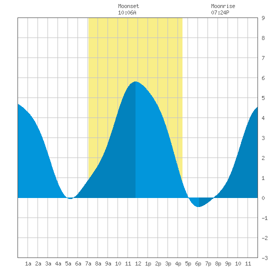 E 90th Street tide chart for Sunday, December 7, 2025