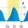 E 90th Street tide chart for Sunday, December 7, 2025