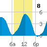 E 90th Street tide chart for Monday, December 8, 2025