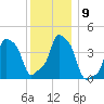 E 90th Street tide chart for Tuesday, December 9, 2025
