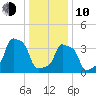 E 90th Street tide chart for Saturday, January 10, 2026