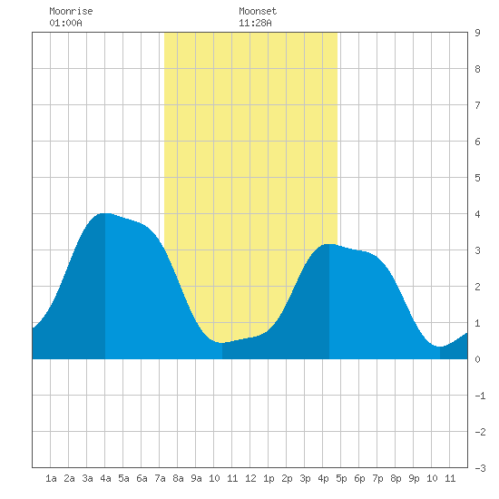 E 90th Street tide chart for Sunday, January 11, 2026