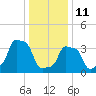 E 90th Street tide chart for Sunday, January 11, 2026