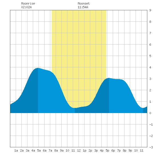 E 90th Street tide chart for Monday, January 12, 2026