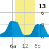E 90th Street tide chart for Tuesday, January 13, 2026