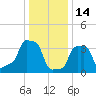 E 90th Street tide chart for Wednesday, January 14, 2026