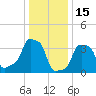 E 90th Street tide chart for Thursday, January 15, 2026