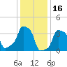 E 90th Street tide chart for Friday, January 16, 2026