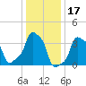 E 90th Street tide chart for Saturday, January 17, 2026