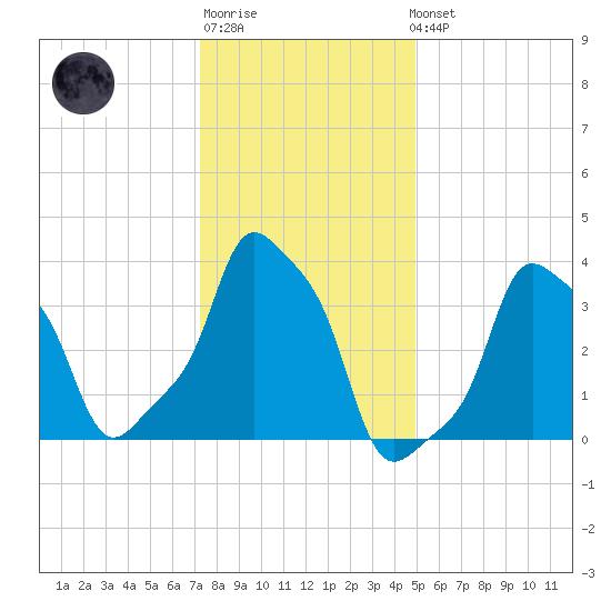 E 90th Street tide chart for Sunday, January 18, 2026
