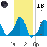 E 90th Street tide chart for Sunday, January 18, 2026