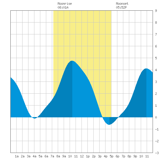 E 90th Street tide chart for Monday, January 19, 2026
